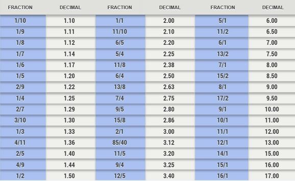 Horse Racing Betting Odds Chart